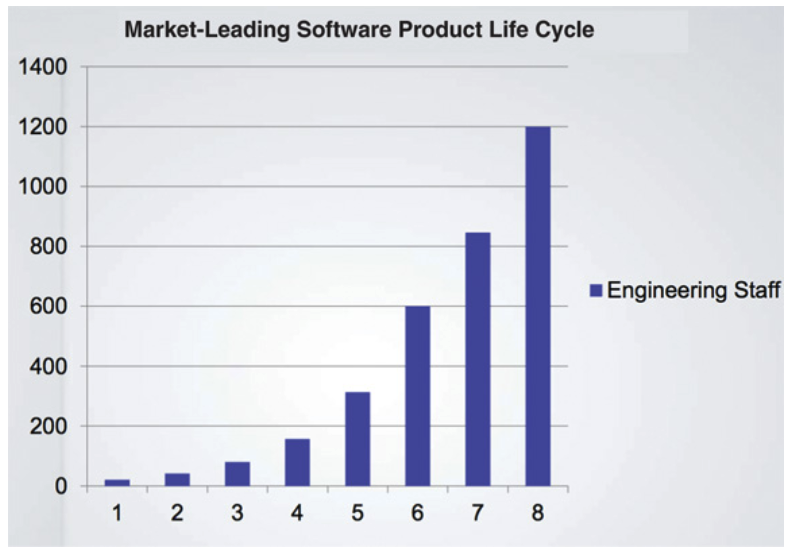 Figure 1.1 Growth of the engineering staff