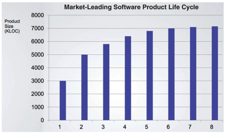 Figure 1.2 Productivity over the same period of time