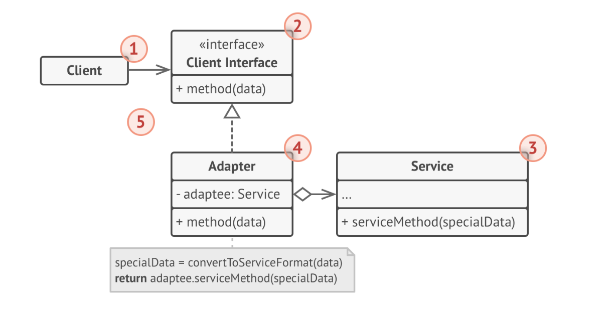 Adapter Classes