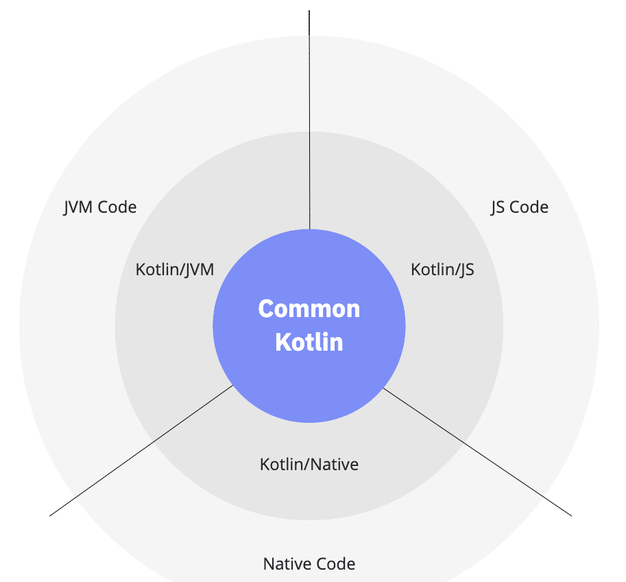 Kotlin Multiplatform