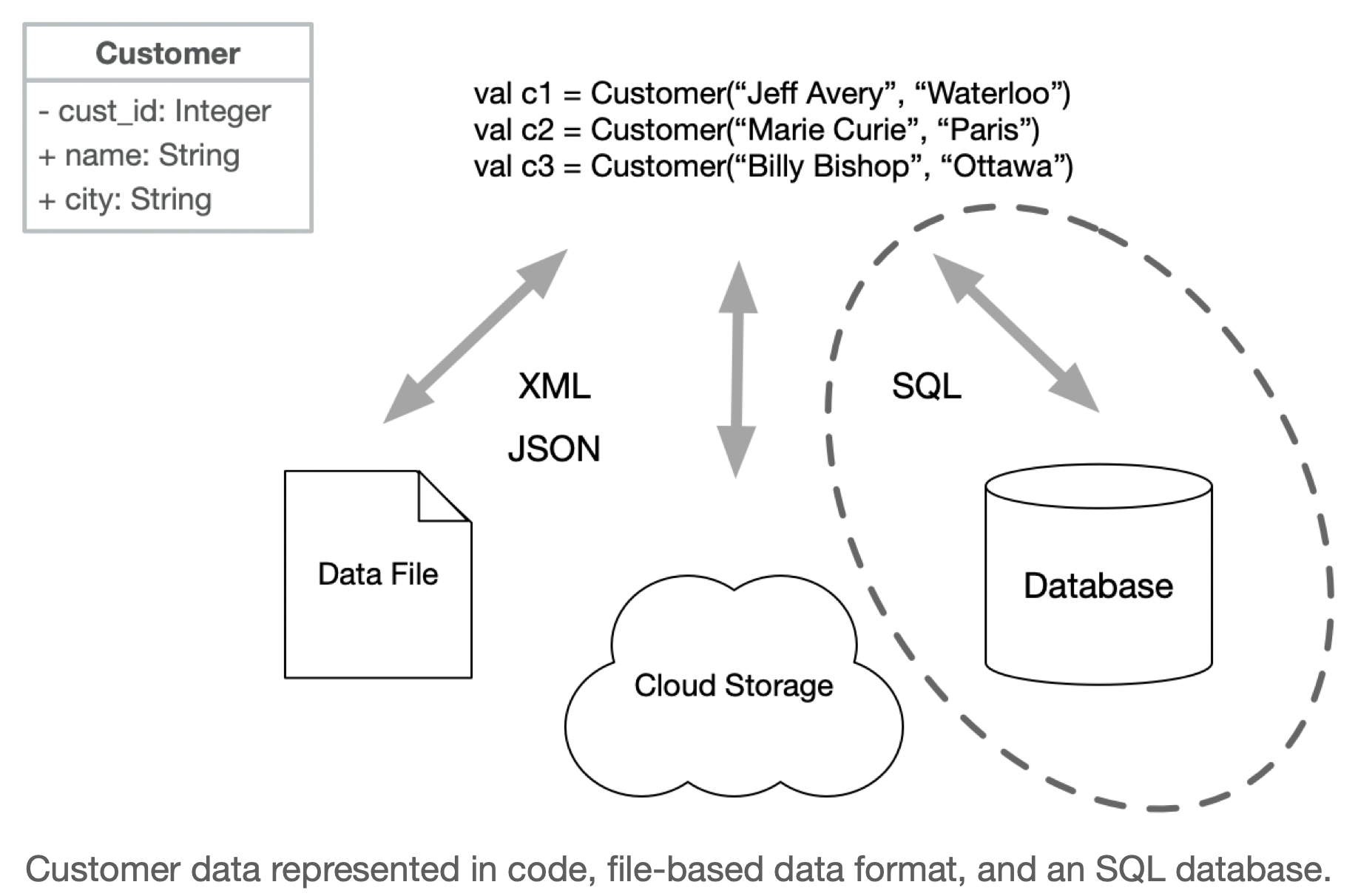 Different data representations can be used by a single application