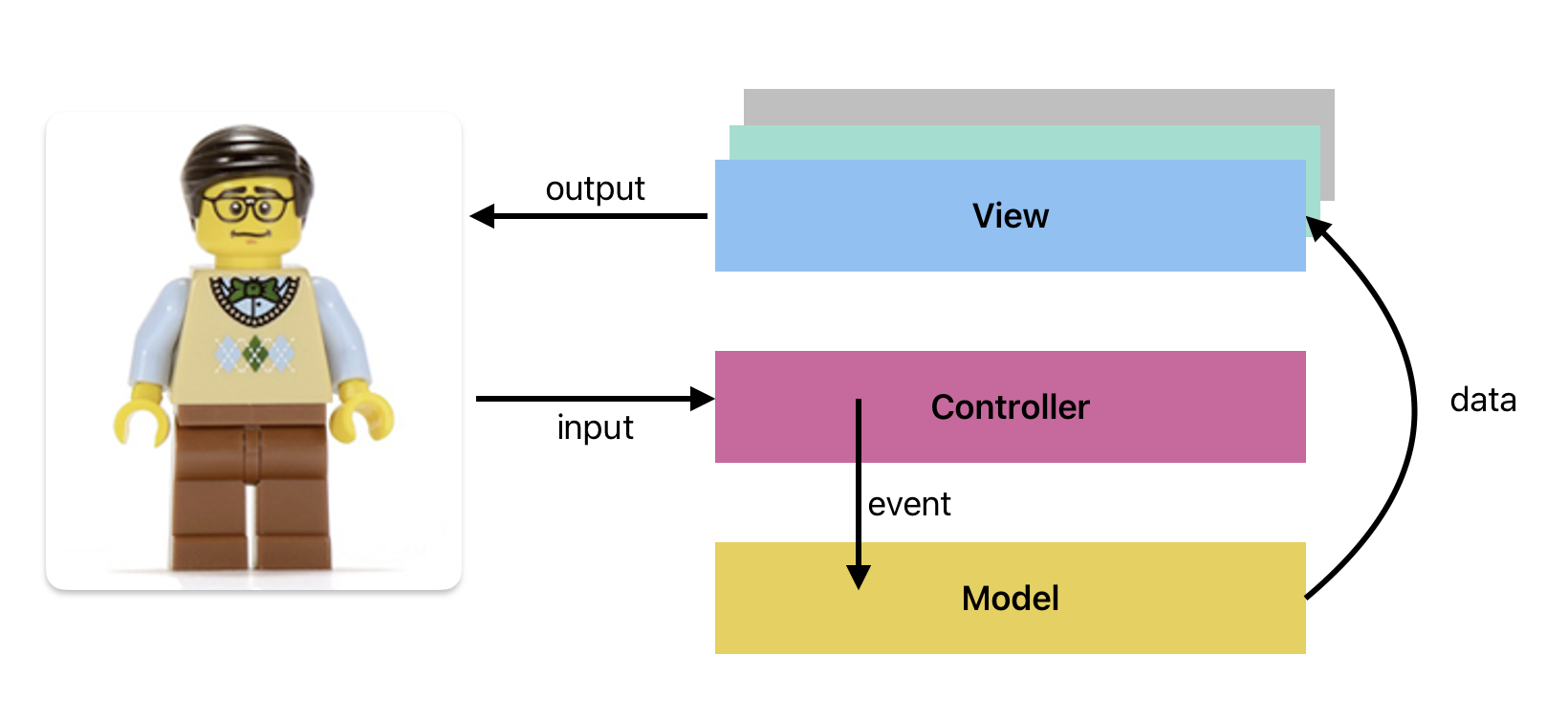 Model-View-Controller (MVC)
