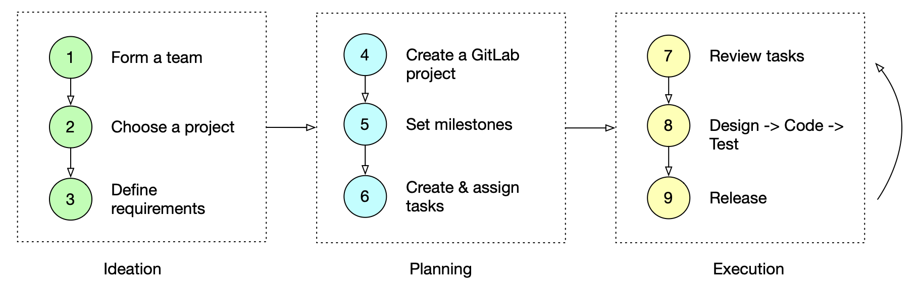 Project workflow