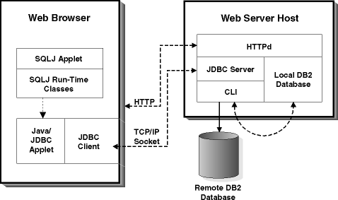 DB2 Java Applet Implementation