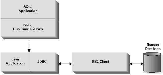 DB2 Java Application Implementation