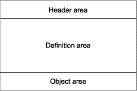 Graphic representation of the header, definition, and object areas together in an input or output structure.