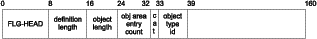 Graphical representation of the header area of an Information Catalog Manager output structure at the byte level.