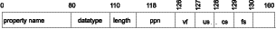 Graphical representation of a single definition record in the definition area of the Information Catalog Manager input structure at the byte level.