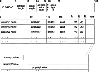 Graphical representation of the Information Catalog Manager output structure at the byte level.