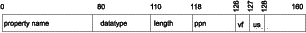 Graphical representation of a single definition record in the definition area of the Information Catalog Manager output structure at the byte level.
