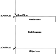 Graphical representation of pOutStruct pointing to the beginning of an output structure header area and pObjArea pointing to the beginning of the object area. pReadStruct is pointing to the beginning of the header area, ready to step through the header and definition areas.