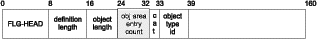Graphical representation of the header area of an Information Catalog Manager output structure at the byte level with the object area count bytes highlighted.