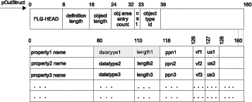 Graphical representation of the header and definition areas of an Information Catalog Manager output structure at the byte level, with the data type and data length bytes highlighted.