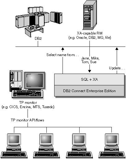 DB2 Connect Support for TP Monitors