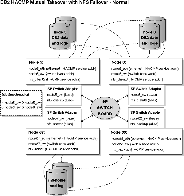 Mutual Takeover with NFS Failover - Normal