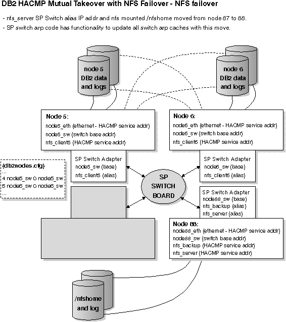 Mutual Takeover with NFS Failover - NFS Failover