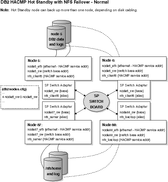 Hot Standby with NFS Failover - Normal