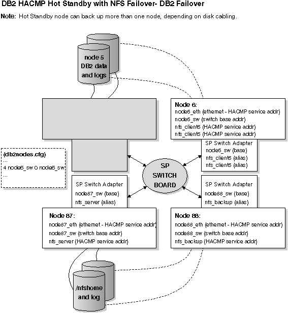 Hot Standby with NFS Failover - DB2 Failover