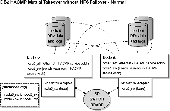 Mutual Takeover without NFS Failover - Normal