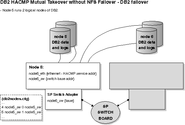 Mutual Takeover without NFS Failover - DB2 Failover