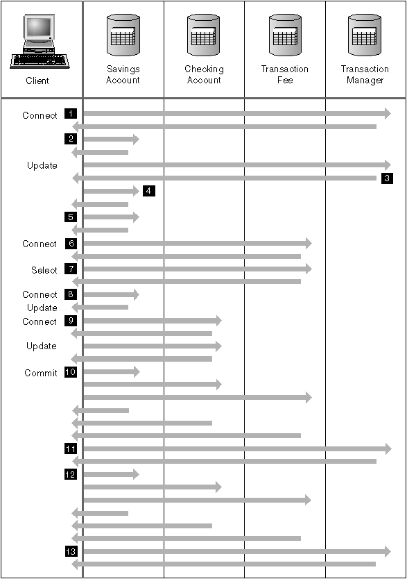 Updating Multiple Databases