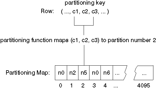 Data Distribution Using a Partition Map