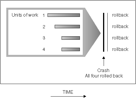 Rolling Back Units of Work