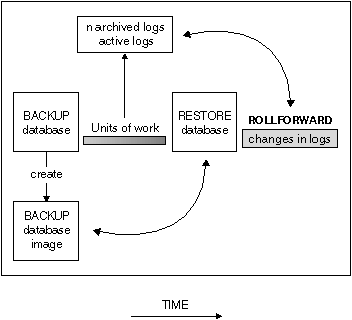 Database Roll-forward Recovery