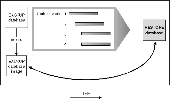 Restoring a Database