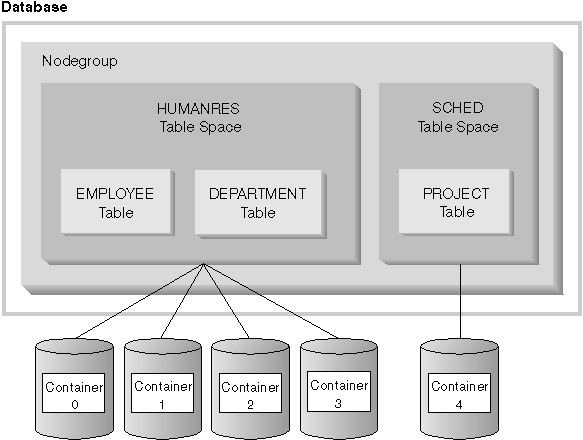 Table Spaces and Tables Within a Database