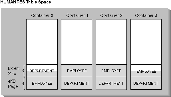Containers and Extents