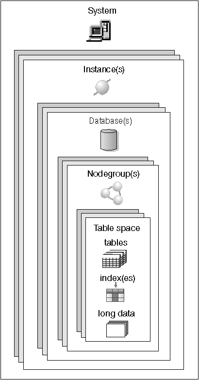 Relationships Among Some Database Objects