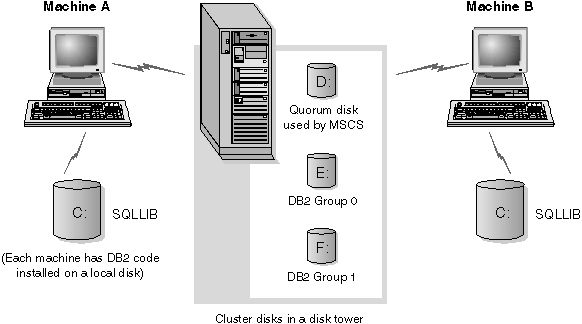 Example MSCS Configuration