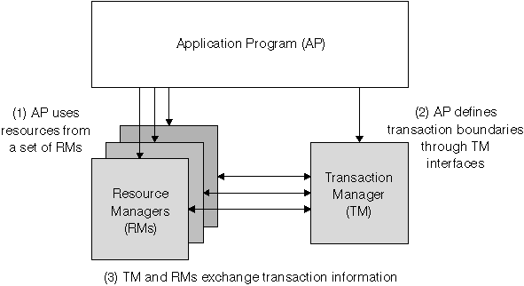 X/Open Distributed Transaction Processing (DTP) Model