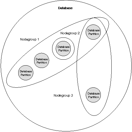 Nodegroups in a Database