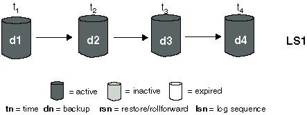 Active Database Backups