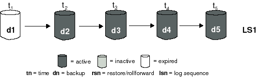 Expired Database Backups