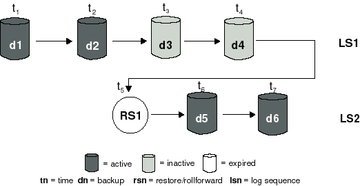 Inactive Database Backups