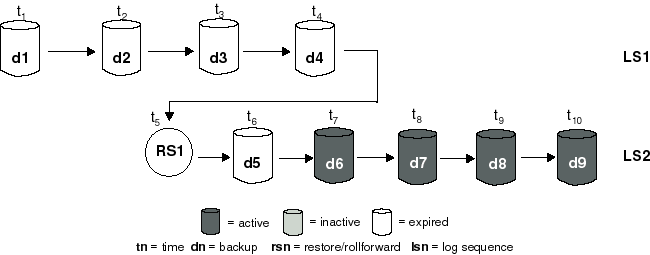 Expired Log Sequence