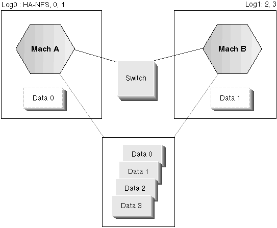 One Logical Host For Each Machine