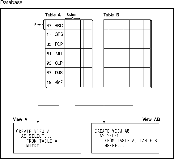 Relationship Between Tables and Views