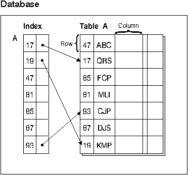 Relationship Between an Index and a Table