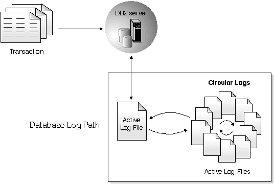 Circular Logging