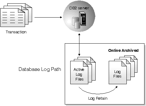 Archive Logging