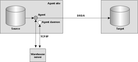 The warehouse agent and source are located on the same system.