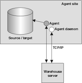 The agent, source, and target are located on the same system.