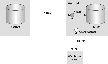 The warehouse agent and target are located on the same system.