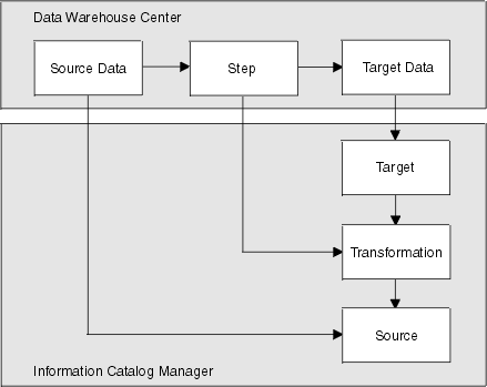 Conceptual view of sources and targets in Data Warehouse Center and the Information Catalog Manager.