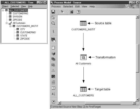 Screen captures showing comparison of source and target tables in the Data Warehouse Center and the Information Catalog Manager
