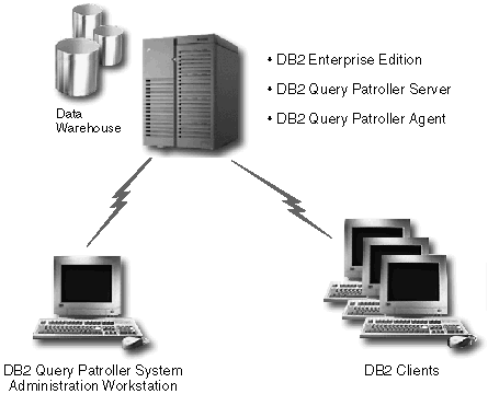 DB2 Query Patroller System Architecture